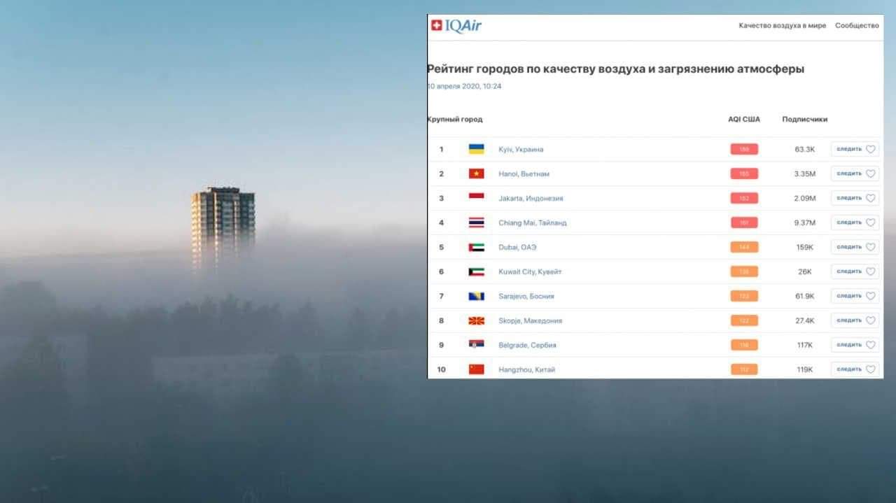 Киев стал самым загрязненным городом мира