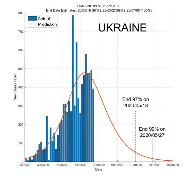 Эпидемия коронавируса в Украине может завершиться до 8 июня