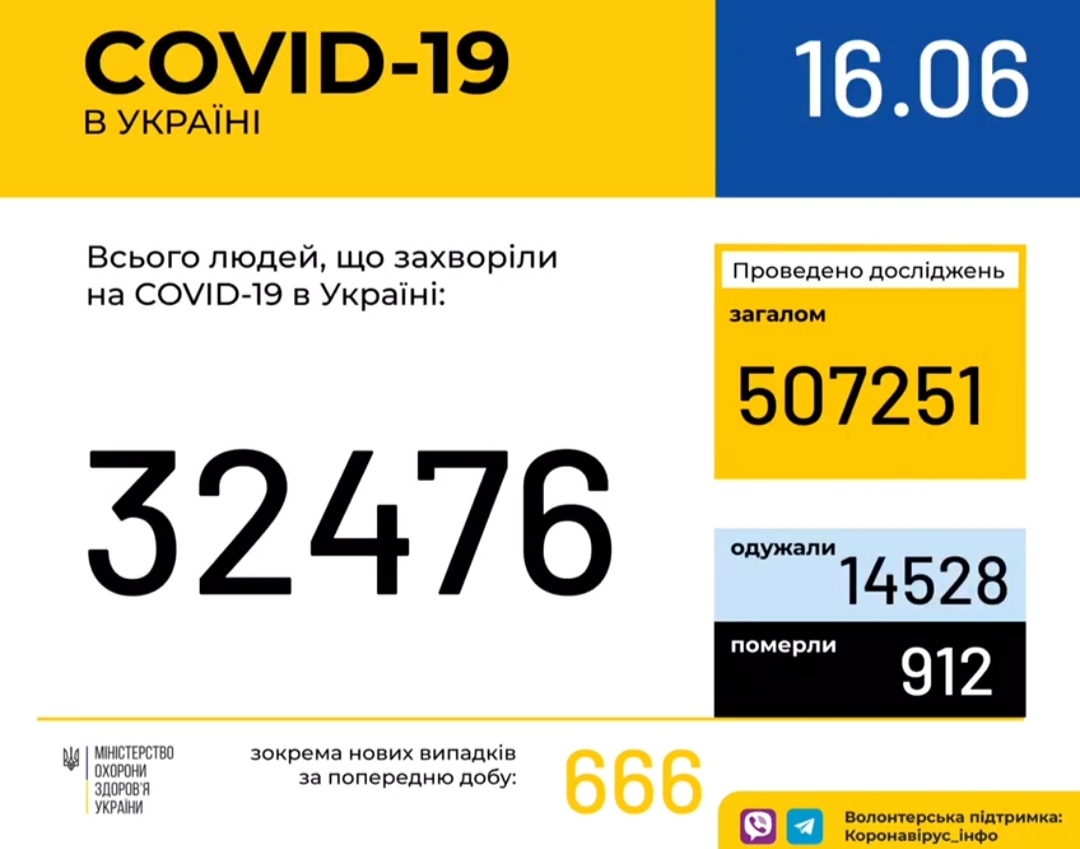 В Україні зафіксовано 32 476 випадків коронавірусної хвороби COVID-19, - МОЗ