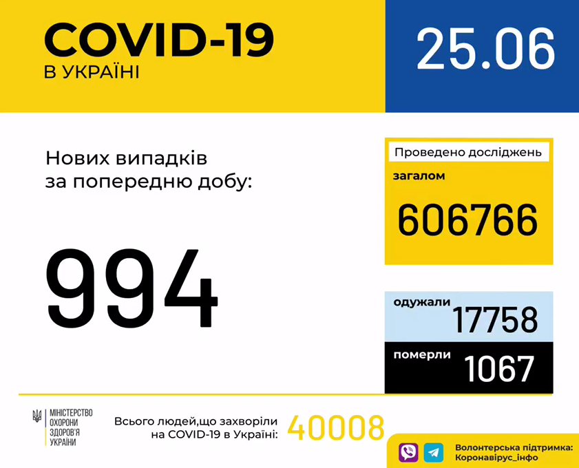 В Україні зафіксовано нові 994 випадки коронавірусної хвороби COVID-19 