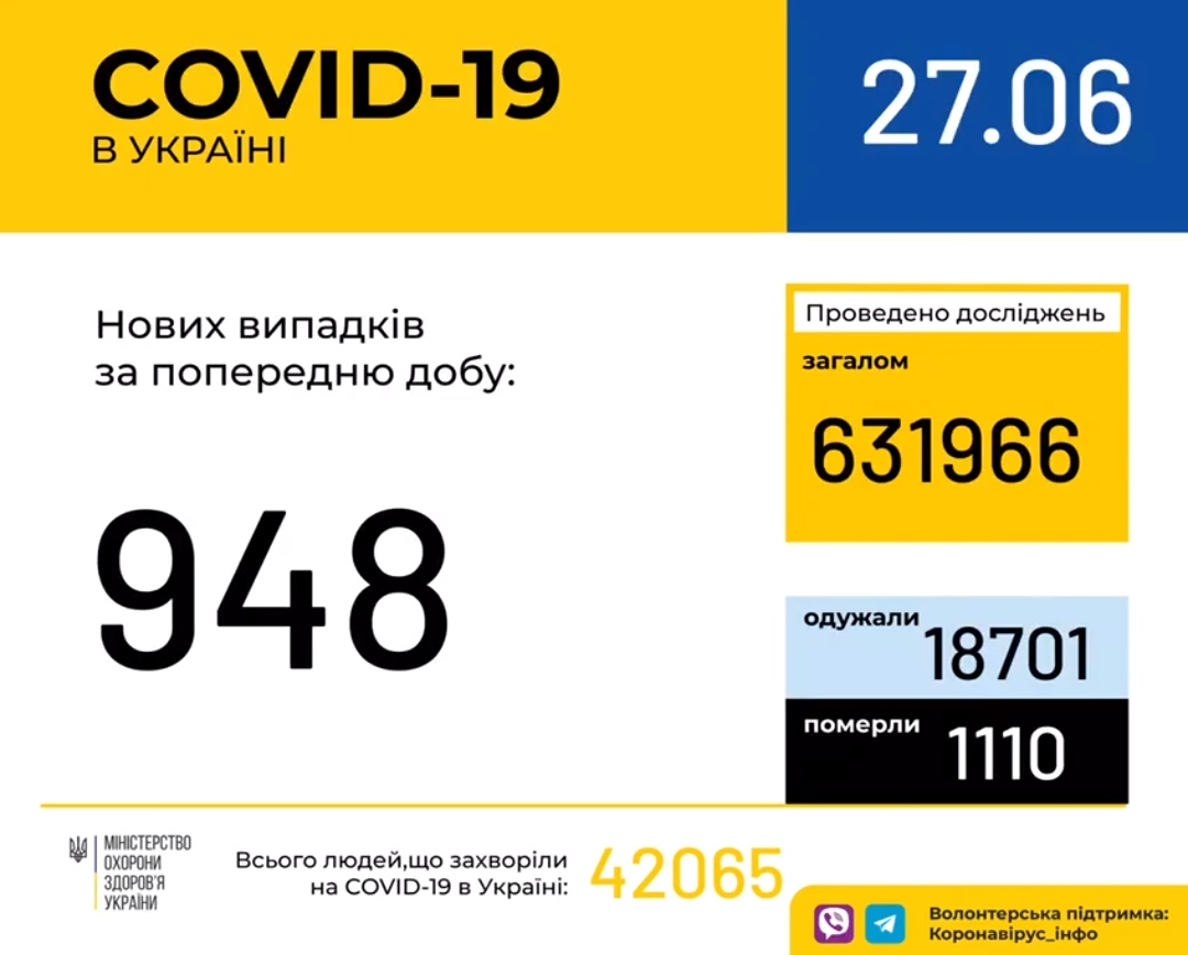 В Україні зафіксовано 948 нових випадків коронавірусної хвороби COVID-19, - МОЗ