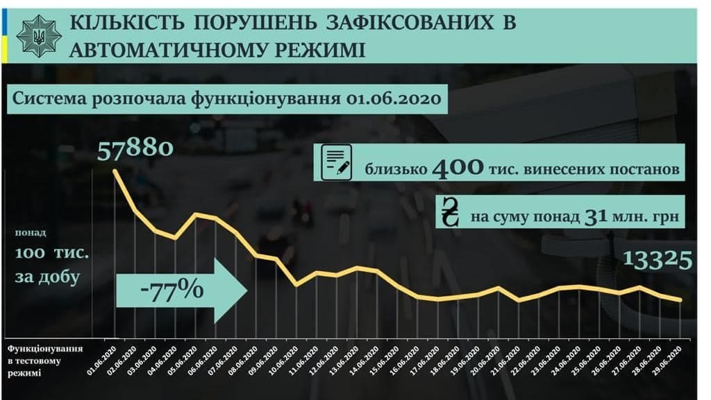 Результаты работы системы автофотовидеофиксации за первый месяц 