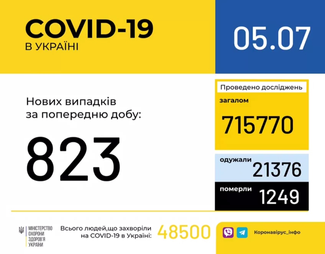 В Україні зафіксовано 823 нові випадки коронавірусної хвороби COVID-19, - МОЗ