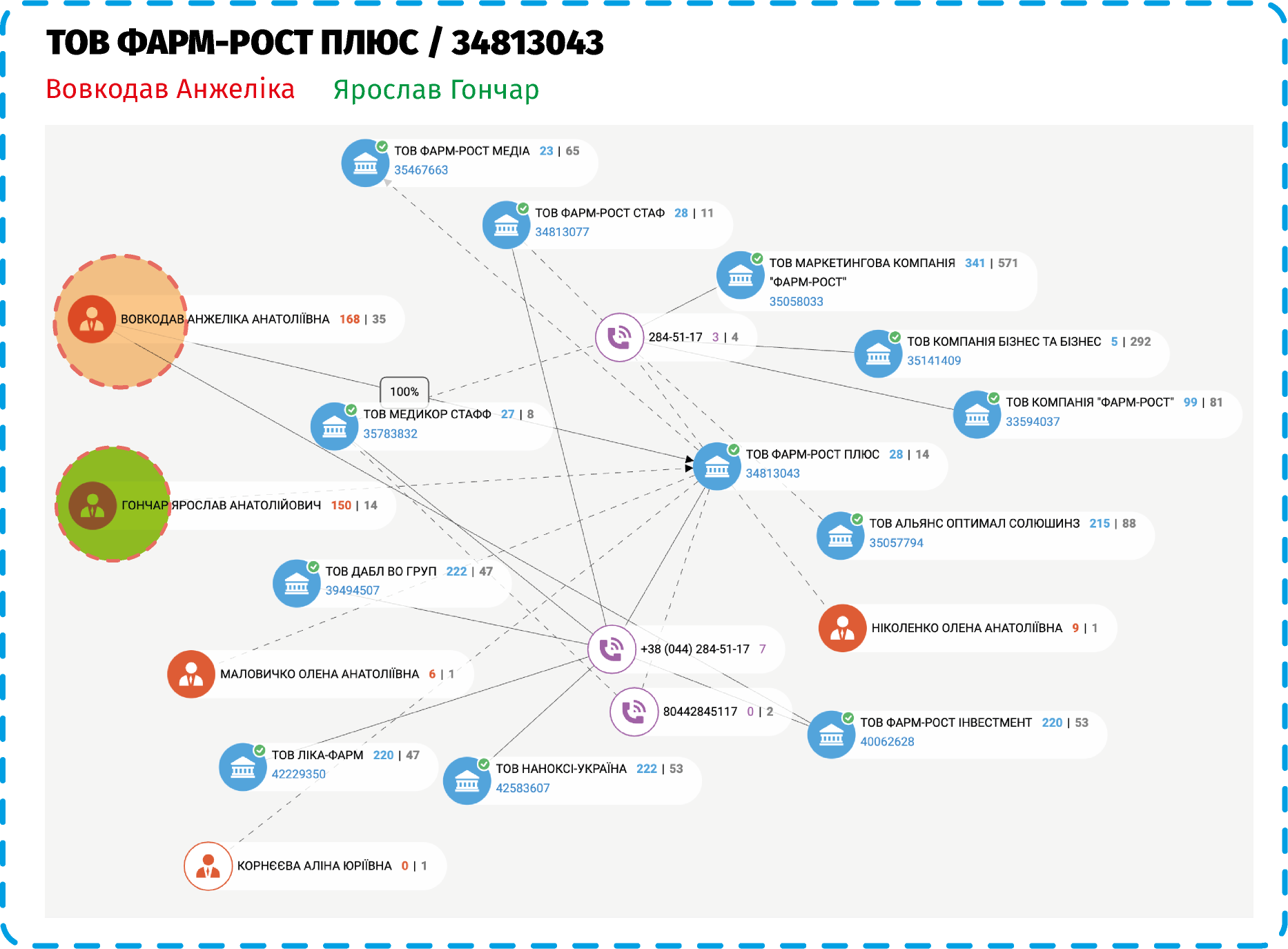 Ярослав Гончар и ООО ФАРМ-РОСТ ПЛЮС